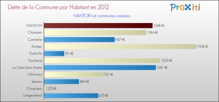 Dette par habitant de la commune en 2012 pour NANTOIN et les communes proches Comparaison de la dette par habitant de la commune en 2012 pour NANTOIN et les communes voisines