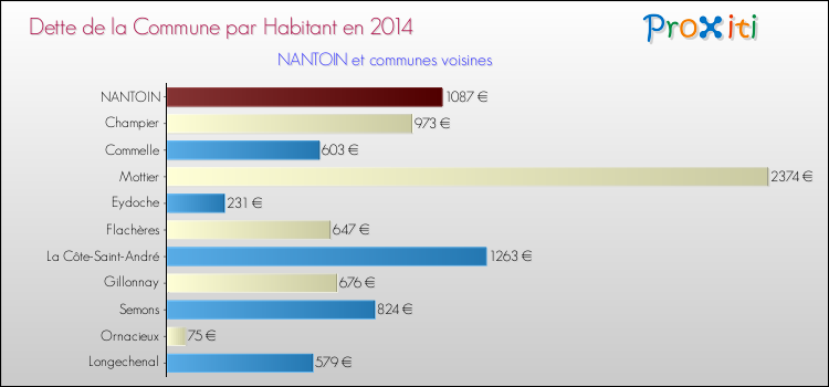Dette par habitant de la commune en 2014 pour NANTOIN et les communes proches Comparaison de la dette par habitant de la commune en 2014 pour NANTOIN et les communes voisines