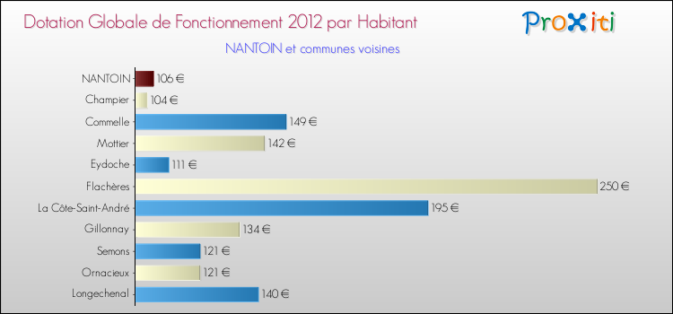 Montant des dotations globales de fonctionnement DGF par Habitant pour NANTOIN et les communes proches Comparaison des des dotations globales de fonctionnement DGF par habitant pour NANTOIN et les communes voisines
