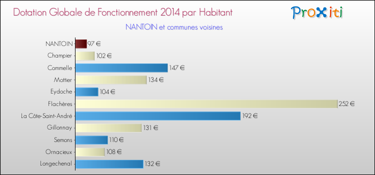 Montant des dotations globales de fonctionnement DGF par Habitant pour NANTOIN et les communes proches en 2014. Comparaison des des dotations globales de fonctionnement DGF par habitant pour NANTOIN et les communes voisines en 2014.