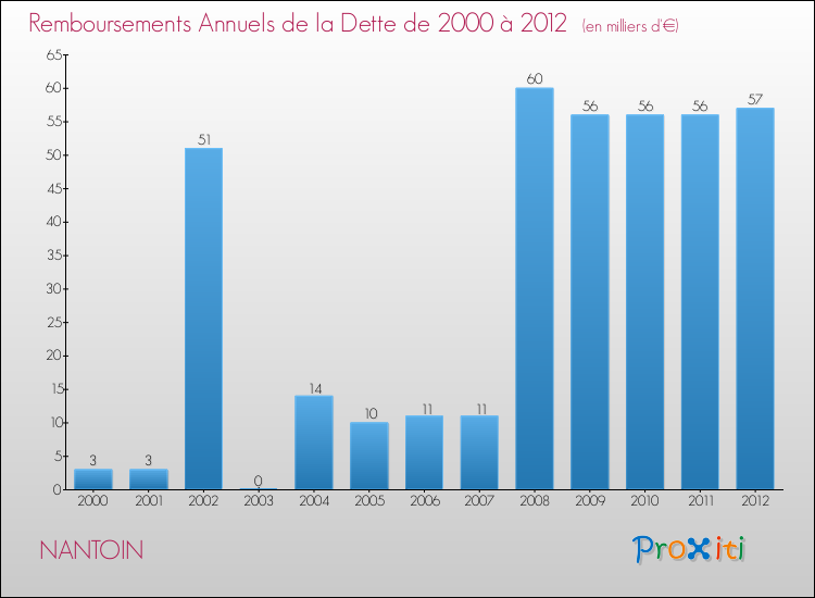Evolution de l'annuité de la dette pour la commune de NANTOIN de 2000 à 2012 Annuités de la dette pour NANTOIN de 2000 à 2012