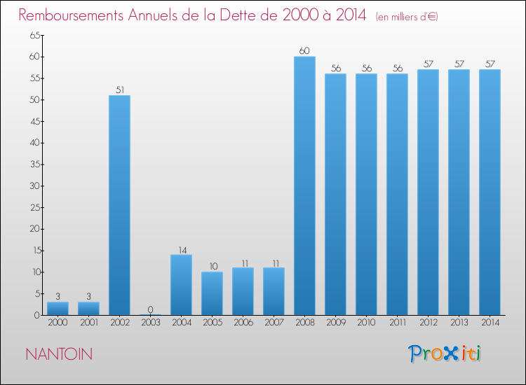 Evolution de l'annuité de la dette pour la commune de NANTOIN de 2000 à 2014 Annuités de la dette pour NANTOIN de 2000 à 2014