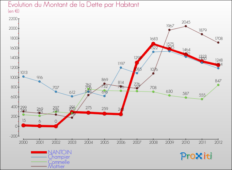 Evolution de la dette par habitant pour la commune de NANTOIN et les communes proches de 2000 à 2012 Comparaison de la dette par habitant pour NANTOIN et les communes voisines de 2000 à 2012