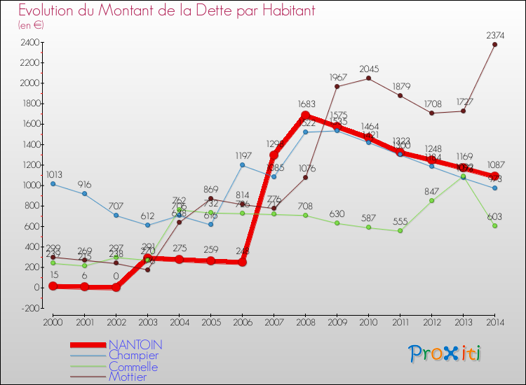 Evolution de la dette par habitant pour la commune de NANTOIN et les communes proches de 2000 à 2014 Comparaison de la dette par habitant pour NANTOIN et les communes voisines de 2000 à 2014