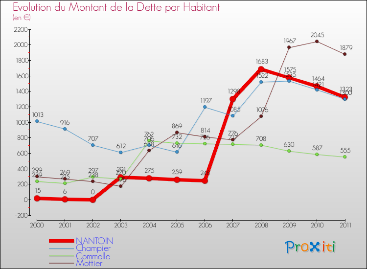 Evolution de la dette par habitant pour la commune de NANTOIN et les communes proches Comparaison de la dette par habitant pour NANTOIN et les communes voisines