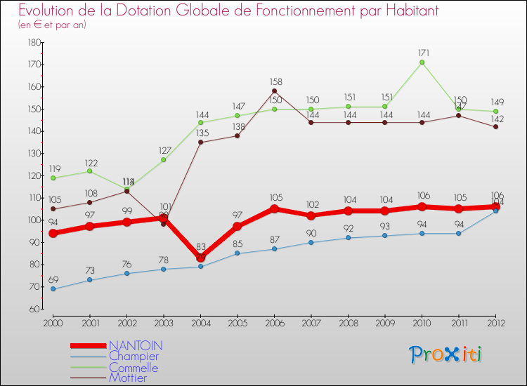 Evolution et montant de la dotation globale de fonctionnement par Habitant pour NANTOIN et les communes proches Comparaison des dotations globales de fonctionnement par habitant pour NANTOIN et les communes voisines