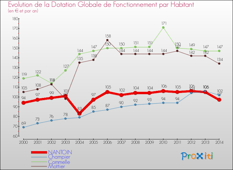 Evolution et montant de la dotation globale de fonctionnement par Habitant pour NANTOIN et les communes proches de 2000 à 2014. Comparaison des dotations globales de fonctionnement par habitant pour NANTOIN et les communes voisines de 2000 à 2014.