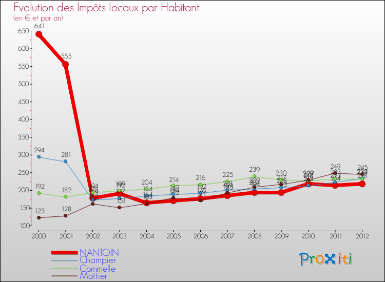 Evolution et montant des impôts locaux par Habitant pour NANTOIN et les communes proches Comparaison des impôts locaux par habitant pour NANTOIN et les communes voisines