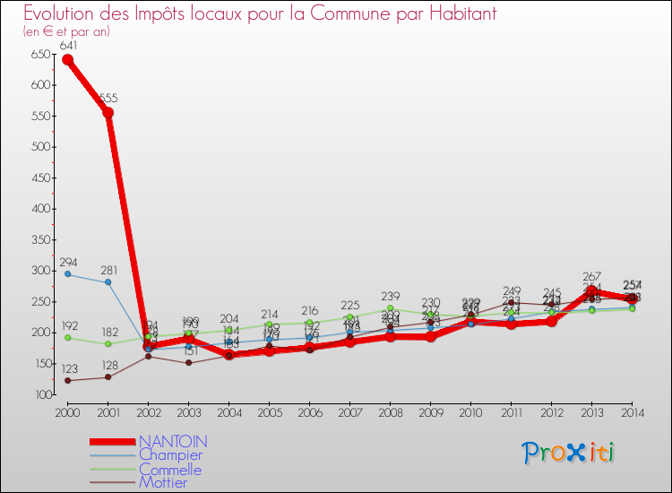 Evolution et montant des impôts locaux par Habitant pour NANTOIN et les communes proches de 2000 à 2014 Comparaison des impôts locaux par habitant pour NANTOIN et les communes voisines de 2000 à 2014