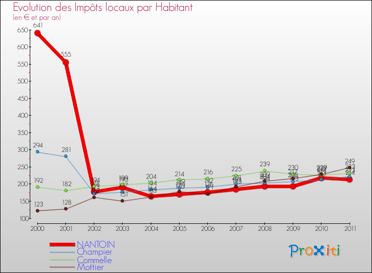 Evolution et montant des impôts locaux par Habitant pour NANTOIN et les communes proches Comparaison des impôts locaux par habitant pour NANTOIN et les communes voisines