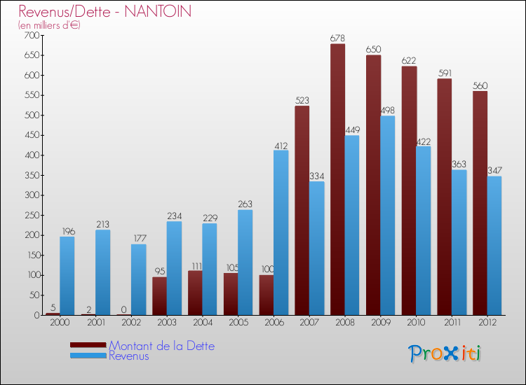 Evolution comparée de la dette et des revenus pour la commune de NANTOIN de 2000 à 2012 Comparaison de la dette et des revenus pour NANTOIN de 2000 à 2012