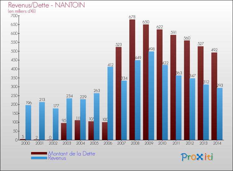 Evolution comparée de la dette et des revenus pour la commune de NANTOIN de 2000 à 2014 Comparaison de la dette et des revenus pour NANTOIN de 2000 à 2014