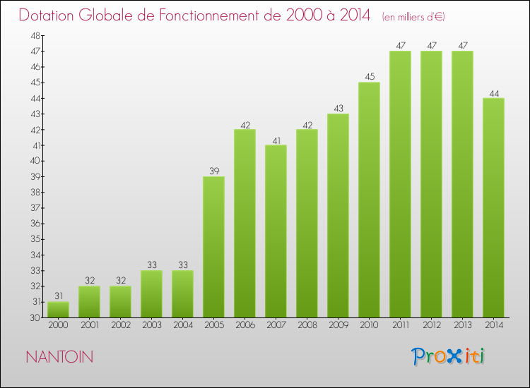 Evolution du montant de la Dotation Globale de Fonctionnement pour la commune de NANTOIN de 2000 à 2014 Evolution du montant de la Dotation Globale de Fonctionnement pour NANTOIN de 2000 à 2014