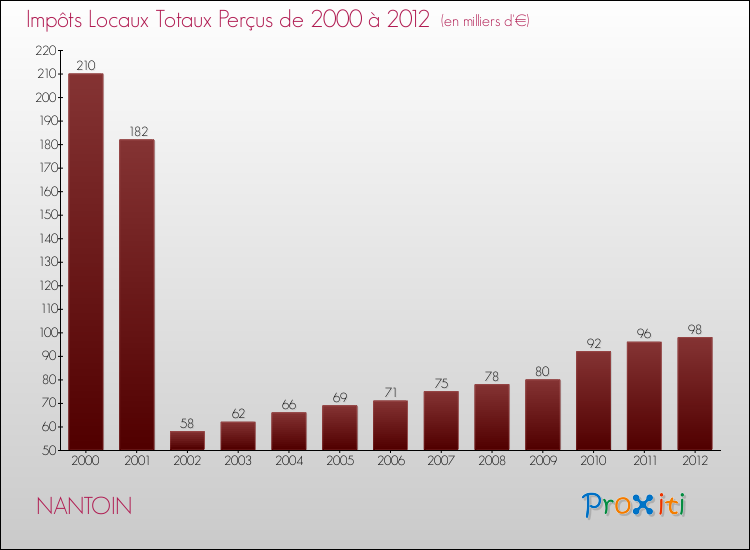 Evolution des Impôts Locaux pour la commune de NANTOIN de 2000 à 2012 Evolution des Impôts Locaux pour NANTOIN de 2000 à 2012