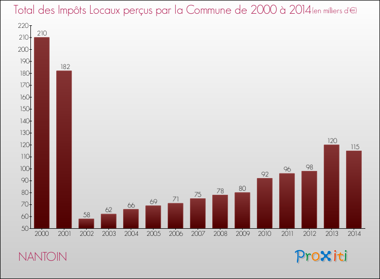 Evolution des Impôts Locaux pour la commune de NANTOIN de 2000 à 2014 Evolution des Impôts Locaux pour NANTOIN de 2000 à 2014