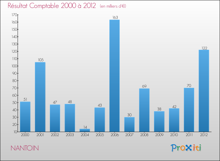 Evolution du résultat comptable pour la commune de NANTOIN de 2000 à 2012 Evolution du résultat comptable pour NANTOIN de 2000 à 2012