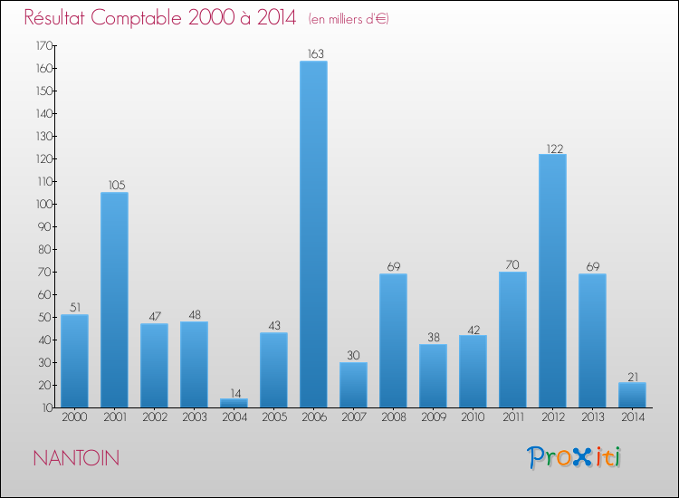 Evolution du résultat comptable pour la commune de NANTOIN de 2000 à 2014 Evolution du résultat comptable pour NANTOIN de 2000 à 2014