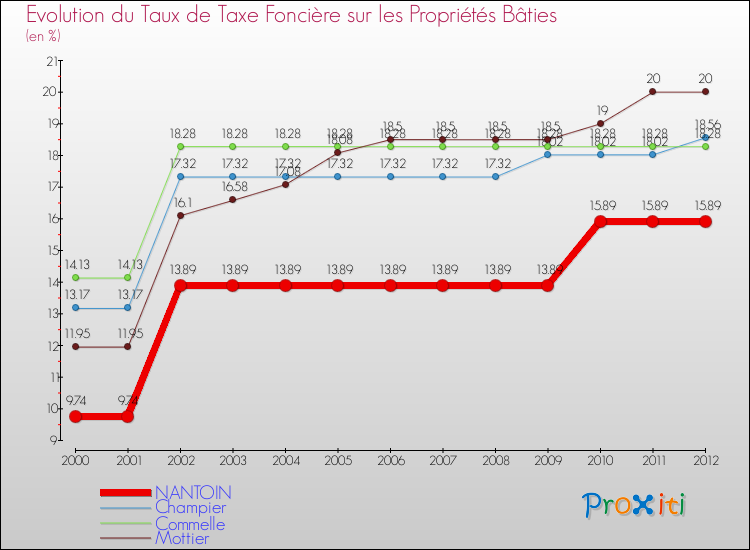 Evolution du taux de la taxe foncière sur le bati pour NANTOIN et les communes proches de 2000 à 2012 Comparaison des taux de taxe foncière sur le bati pour NANTOIN et les communes voisines de 2000 à 2012