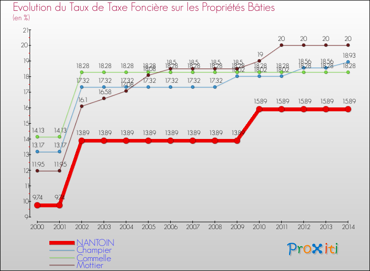 Evolution du taux de la taxe foncière sur le bati pour NANTOIN et les communes proches de 2000 à 2014 Comparaison des taux de taxe foncière sur le bati pour NANTOIN et les communes voisines de 2000 à 2014