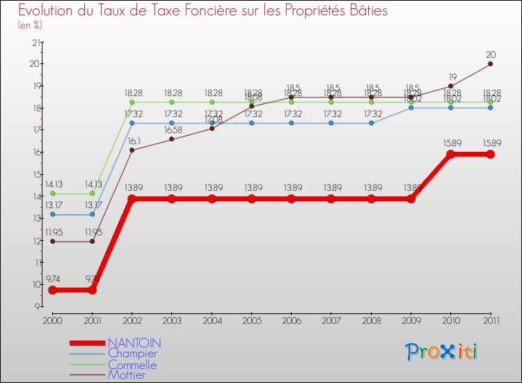 Evolution du taux de la taxe foncière sur le bati pour NANTOIN et les communes proches Comparaison des taux de taxe foncière sur le bati pour NANTOIN et les communes voisines