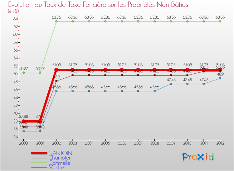 Evolution du taux de la taxe foncière sur les immeubles et terrains non batis pour NANTOIN et les communes proches de 2000 à 2012 Comparaison des taux de la taxe foncière sur les immeubles et terrains non batis pour NANTOIN et les communes voisines de 2000 à 2012