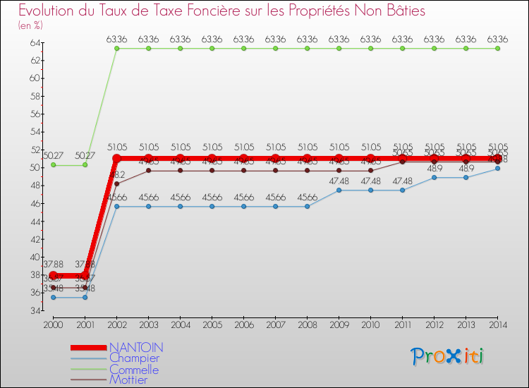 Evolution du taux de la taxe foncière sur les immeubles et terrains non batis pour NANTOIN et les communes proches de 2000 à 2014 Comparaison des taux de la taxe foncière sur les immeubles et terrains non batis pour NANTOIN et les communes voisines de 2000 à 2014