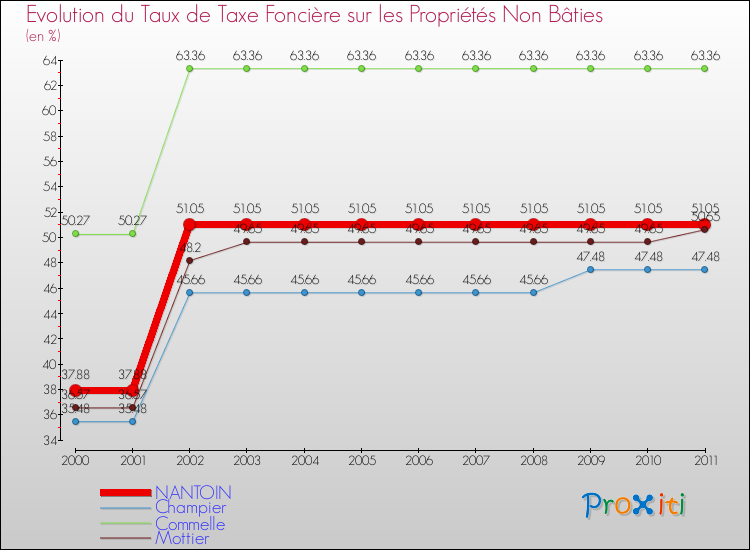 Evolution du taux de la taxe foncière sur les immeubles et terrains non batis pour NANTOIN et les communes proches Comparaison des taux de la taxe foncière sur les immeubles et terrains non batis pour NANTOIN et les communes voisines