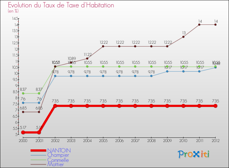 Evolution du taux de la taxe d'habitation pour NANTOIN et les communes proches Comparaison des taux de la taxe d'habitation pour NANTOIN et les communes voisines