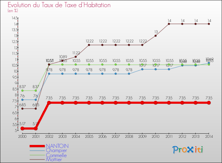 Evolution du taux de la taxe d'habitation pour NANTOIN et les communes proches de 2000 à 2014 Comparaison des taux de la taxe d'habitation pour NANTOIN et les communes voisines de 2000 à 2014