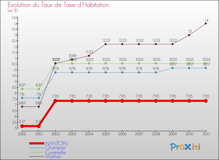 Evolution du taux de la taxe d'habitation pour NANTOIN et les communes proches Comparaison des taux de la taxe d'habitation pour NANTOIN et les communes voisines