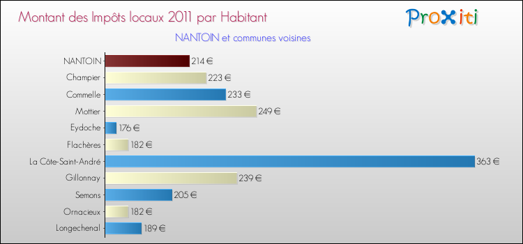 Montant des impôts locaux par Habitant pour NANTOIN et les communes proches Comparaison des impôts locaux par habitant pour NANTOIN et les communes voisines
