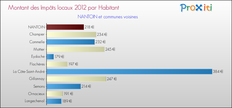 Montant des impôts locaux par Habitant pour NANTOIN et les communes proches Comparaison des impôts locaux par habitant pour NANTOIN et les communes voisines