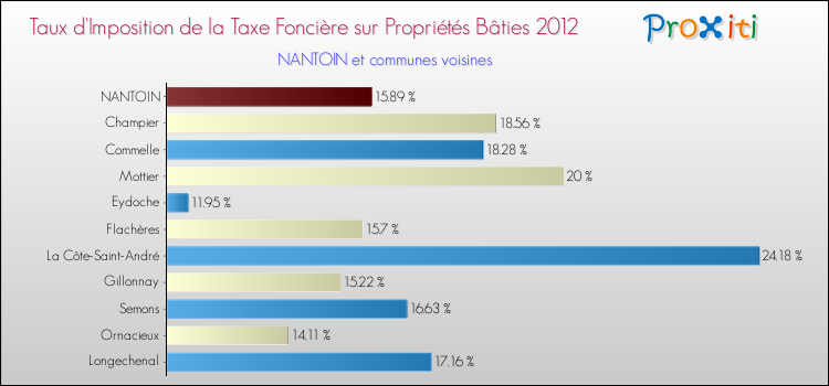 Taux d'imposition de la taxe foncière sur le bati 2012 pour NANTOIN et les communes proches Comparaison des taux d'imposition de la taxe foncière sur le bati 2012 pour NANTOIN et les communes voisines