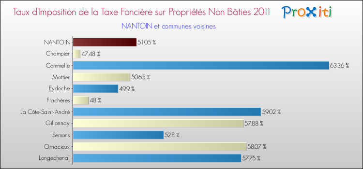Taux d'imposition de la taxe foncière sur les immeubles et terrains non batis 2011 pour NANTOIN et les communes proches Comparaison des taux d'imposition de la taxe foncière sur les immeubles et terrains non batis 2011 pour NANTOIN et les communes voisines