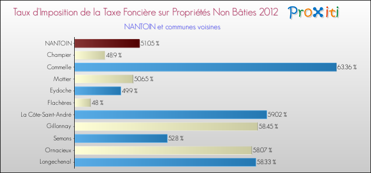 Taux d'imposition de la taxe foncière sur les immeubles et terrains non batis 2012 pour NANTOIN et les communes proches Comparaison des taux d'imposition de la taxe foncière sur les immeubles et terrains non batis 2012 pour NANTOIN et les communes voisines