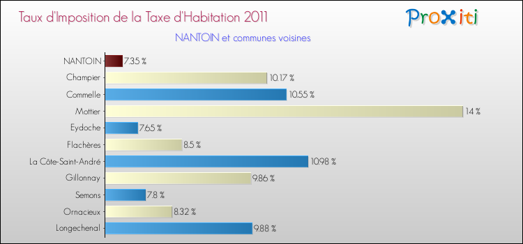 Taux d'imposition de la taxe d'habitation 2011 pour NANTOIN et les communes proches Comparaison des taux d'imposition de la taxe d'habitation 2011 pour NANTOIN et les communes voisines