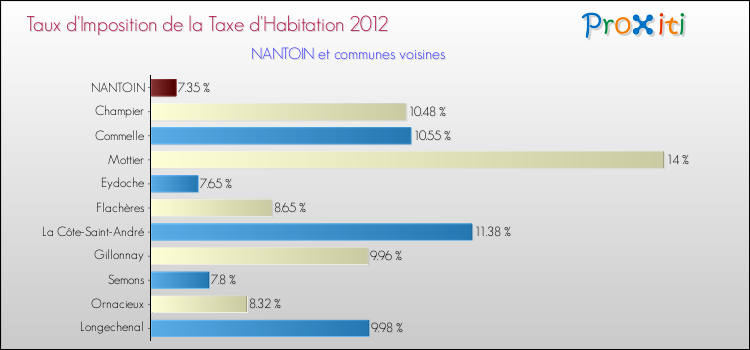 Taux d'imposition de la taxe d'habitation 2012 pour NANTOIN et les communes proches Comparaison des taux d'imposition de la taxe d'habitation 2012 pour NANTOIN et les communes voisines