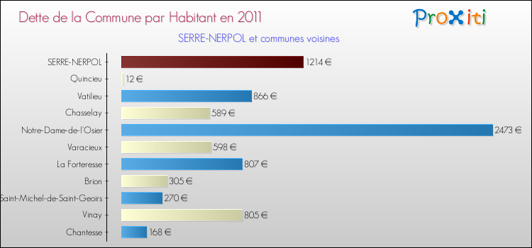 Dette par habitant de la commune en 2011 pour SERRE-NERPOL et les communes proches Comparaison de la dette par habitant de la commune en 2011 pour SERRE-NERPOL et les communes voisines