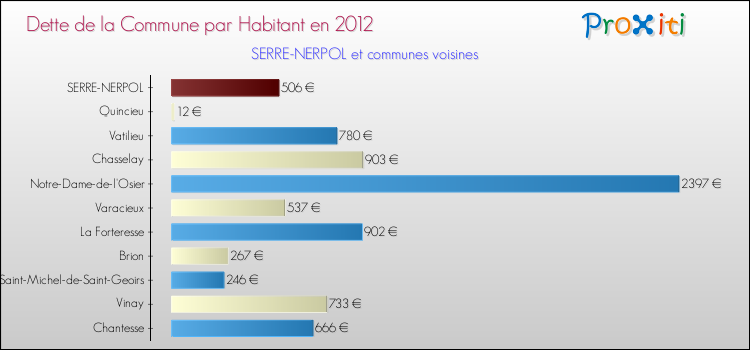 Dette par habitant de la commune en 2012 pour SERRE-NERPOL et les communes proches Comparaison de la dette par habitant de la commune en 2012 pour SERRE-NERPOL et les communes voisines
