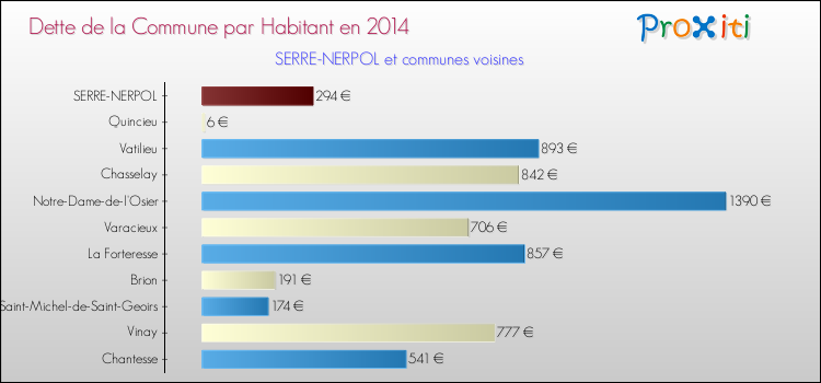Dette par habitant de la commune en 2014 pour SERRE-NERPOL et les communes proches Comparaison de la dette par habitant de la commune en 2014 pour SERRE-NERPOL et les communes voisines