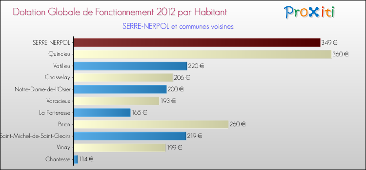 Montant des dotations globales de fonctionnement DGF par Habitant pour SERRE-NERPOL et les communes proches Comparaison des des dotations globales de fonctionnement DGF par habitant pour SERRE-NERPOL et les communes voisines