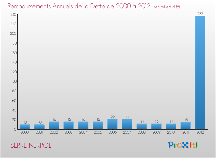 Evolution de l'annuité de la dette pour la commune de SERRE-NERPOL de 2000 à 2012 Annuités de la dette pour SERRE-NERPOL de 2000 à 2012