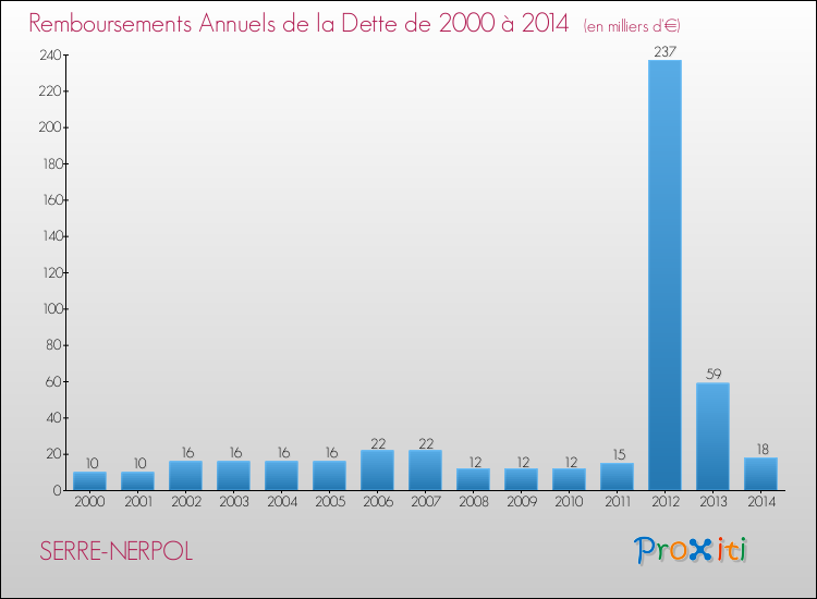 Evolution de l'annuité de la dette pour la commune de SERRE-NERPOL de 2000 à 2014 Annuités de la dette pour SERRE-NERPOL de 2000 à 2014