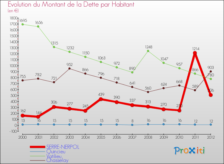 Evolution de la dette par habitant pour la commune de SERRE-NERPOL et les communes proches de 2000 à 2012 Comparaison de la dette par habitant pour SERRE-NERPOL et les communes voisines de 2000 à 2012