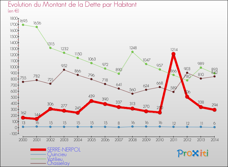 Evolution de la dette par habitant pour la commune de SERRE-NERPOL et les communes proches de 2000 à 2014 Comparaison de la dette par habitant pour SERRE-NERPOL et les communes voisines de 2000 à 2014