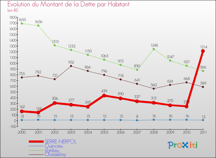 Evolution de la dette par habitant pour la commune de SERRE-NERPOL et les communes proches Comparaison de la dette par habitant pour SERRE-NERPOL et les communes voisines