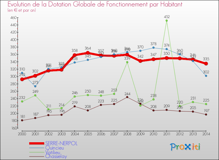 Evolution et montant de la dotation globale de fonctionnement par Habitant pour SERRE-NERPOL et les communes proches de 2000 à 2014. Comparaison des dotations globales de fonctionnement par habitant pour SERRE-NERPOL et les communes voisines de 2000 à 2014.