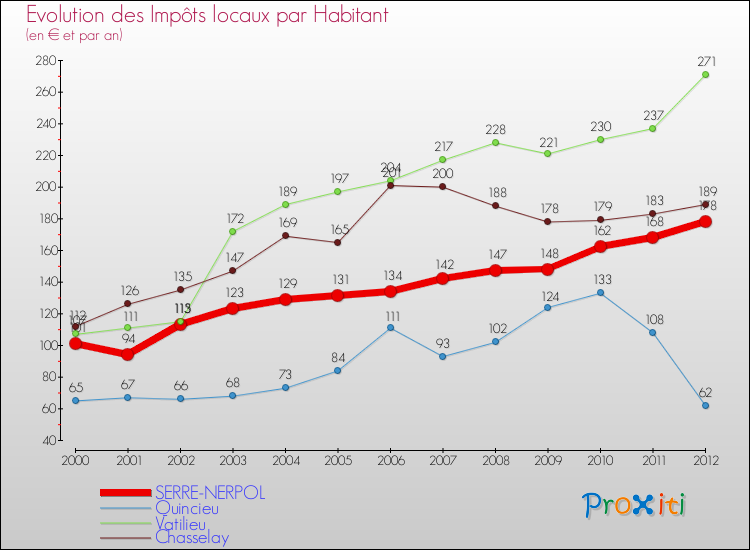 Evolution et montant des impôts locaux par Habitant pour SERRE-NERPOL et les communes proches Comparaison des impôts locaux par habitant pour SERRE-NERPOL et les communes voisines