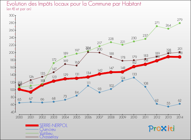 Evolution et montant des impôts locaux par Habitant pour SERRE-NERPOL et les communes proches de 2000 à 2014 Comparaison des impôts locaux par habitant pour SERRE-NERPOL et les communes voisines de 2000 à 2014