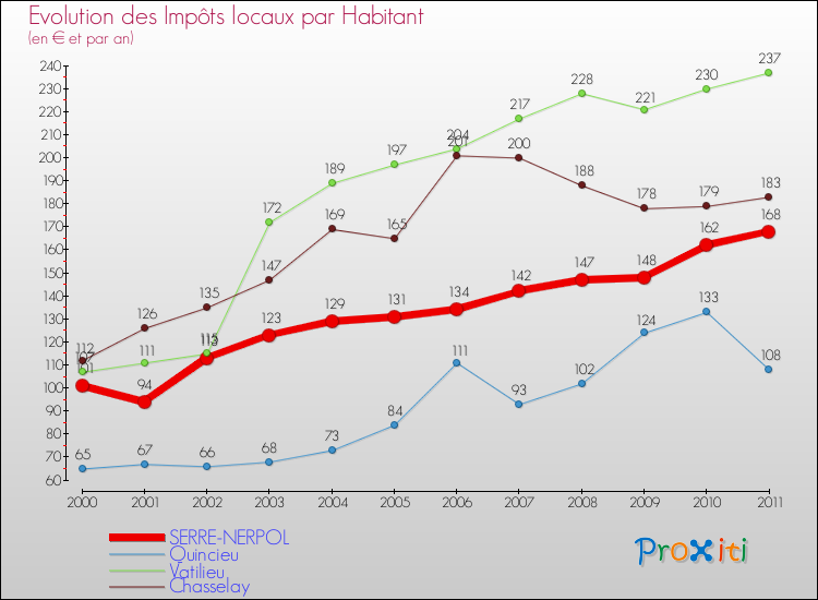 Evolution et montant des impôts locaux par Habitant pour SERRE-NERPOL et les communes proches Comparaison des impôts locaux par habitant pour SERRE-NERPOL et les communes voisines